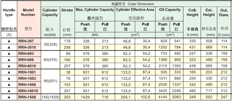 英國?？送薘RH中空千斤頂型號表
